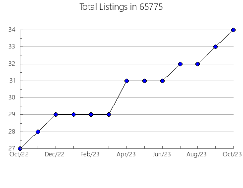 Airbnb & Vrbo Analytics, listings per month in 17314, PA