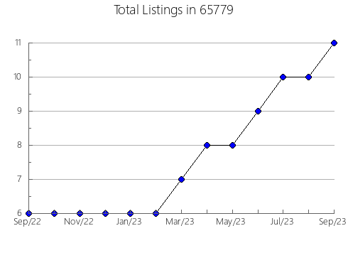 Airbnb & Vrbo Analytics, listings per month in 17320, PA