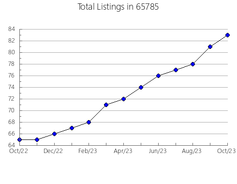 Airbnb & Vrbo Analytics, listings per month in 17327, PA