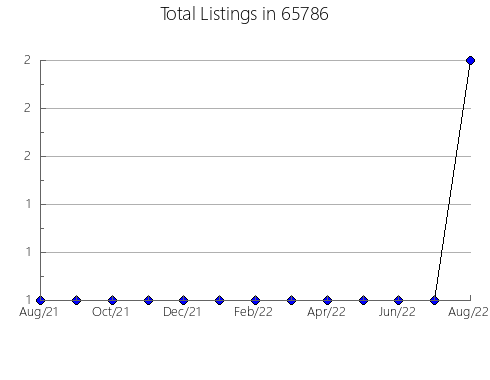 Airbnb & Vrbo Analytics, listings per month in 17331, PA