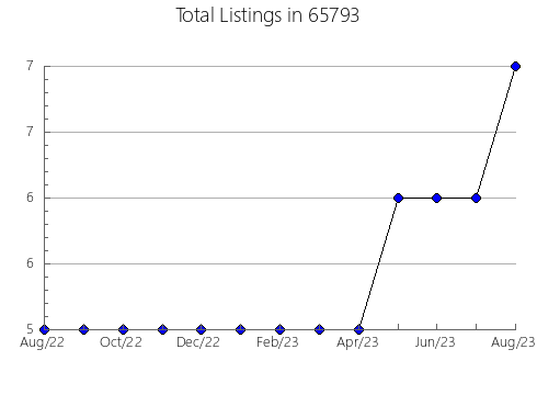 Airbnb & Vrbo Analytics, listings per month in 17352, PA