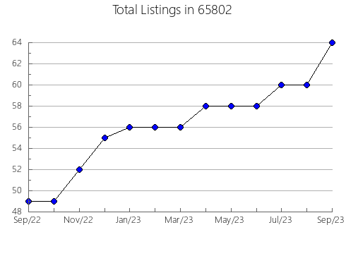 Airbnb & Vrbo Analytics, listings per month in 17353, PA