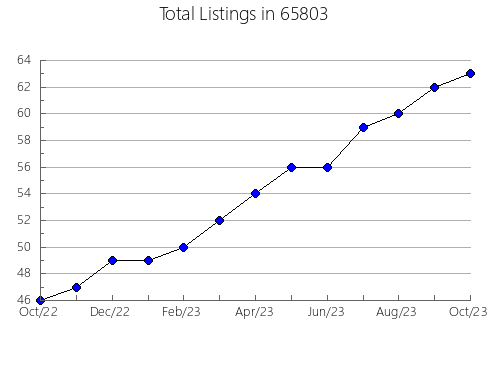 Airbnb & Vrbo Analytics, listings per month in 17355, PA