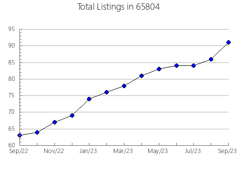 Airbnb & Vrbo Analytics, listings per month in 17356, PA