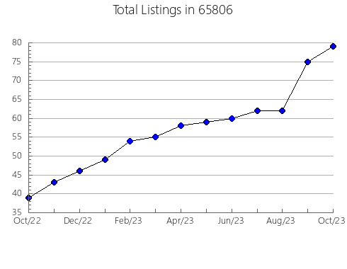 Airbnb & Vrbo Analytics, listings per month in 17360, PA