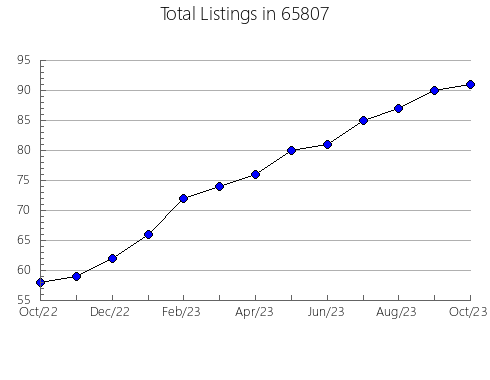 Airbnb & Vrbo Analytics, listings per month in 17362, PA