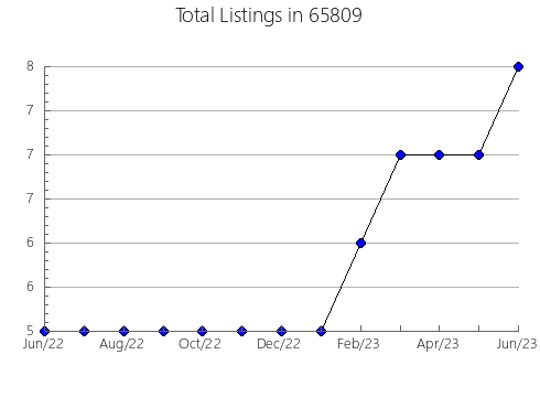 Airbnb & Vrbo Analytics, listings per month in 17363, PA