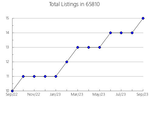 Airbnb & Vrbo Analytics, listings per month in 17364, PA