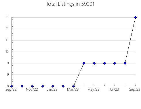 Airbnb & Vrbo Analytics, listings per month in 17368, PA