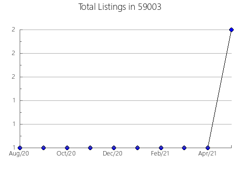 Airbnb & Vrbo Analytics, listings per month in 17372, PA