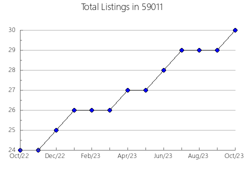 Airbnb & Vrbo Analytics, listings per month in 17406, PA