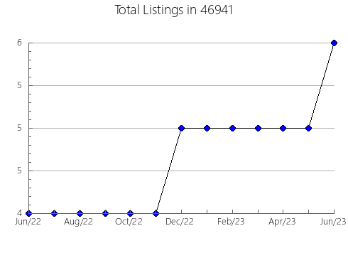 Airbnb & Vrbo Analytics, listings per month in 1746, MA