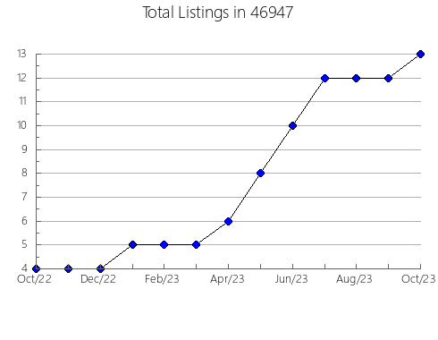 Airbnb & Vrbo Analytics, listings per month in 1749, MA