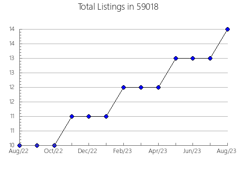 Airbnb & Vrbo Analytics, listings per month in 17508, PA