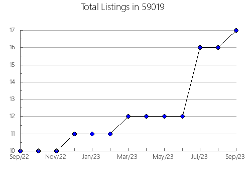 Airbnb & Vrbo Analytics, listings per month in 17509, PA