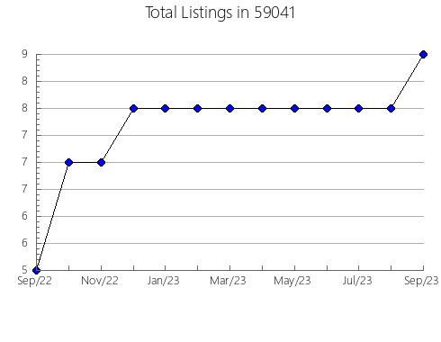 Airbnb & Vrbo Analytics, listings per month in 17554, PA