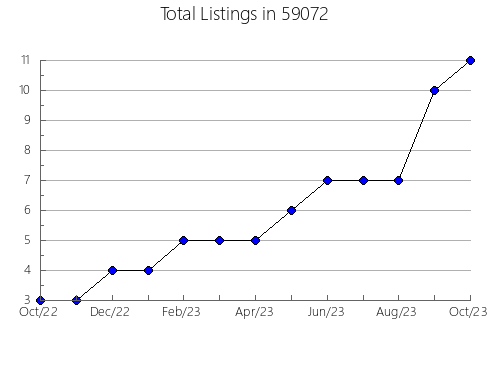 Airbnb & Vrbo Analytics, listings per month in 17728, PA