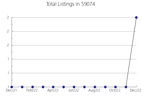 Airbnb & Vrbo Analytics, listings per month in 17729, PA