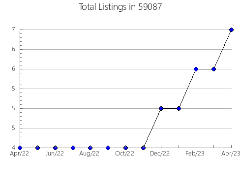 Airbnb & Vrbo Analytics, listings per month in 17752, PA