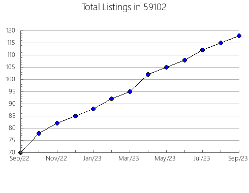 Airbnb & Vrbo Analytics, listings per month in 17760, PA