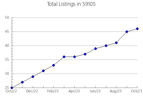 Airbnb & Vrbo Analytics, listings per month in 17764, PA