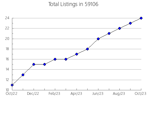 Airbnb & Vrbo Analytics, listings per month in 17771, PA