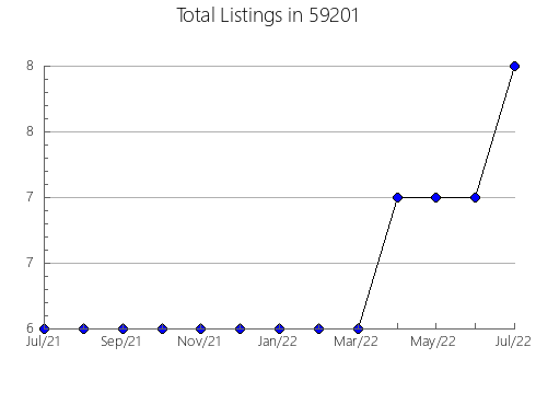 Airbnb & Vrbo Analytics, listings per month in 17772, PA