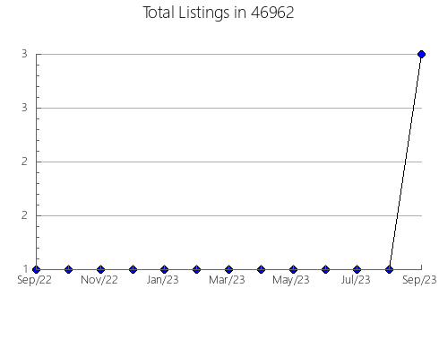 Airbnb & Vrbo Analytics, listings per month in 1778, MA