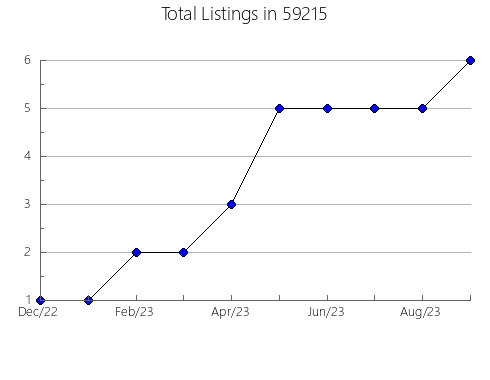 Airbnb & Vrbo Analytics, listings per month in 17801, PA