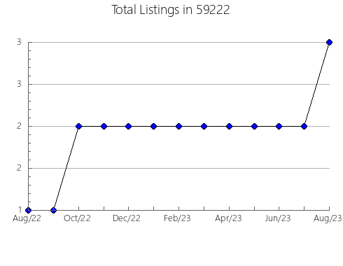 Airbnb & Vrbo Analytics, listings per month in 17820, PA