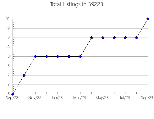 Airbnb & Vrbo Analytics, listings per month in 17821, PA