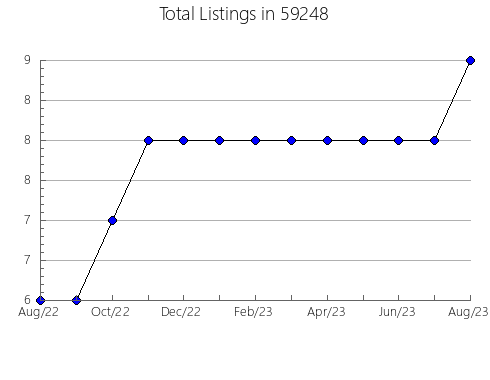 Airbnb & Vrbo Analytics, listings per month in 17847, PA