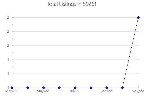 Airbnb & Vrbo Analytics, listings per month in 17878, PA