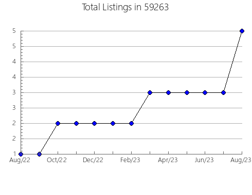 Airbnb & Vrbo Analytics, listings per month in 17889, PA