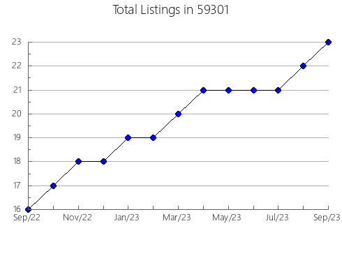 Airbnb & Vrbo Analytics, listings per month in 17931, PA