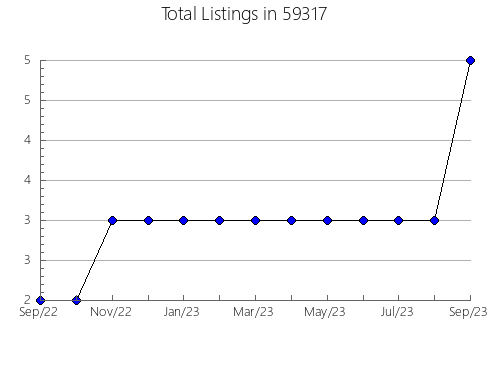 Airbnb & Vrbo Analytics, listings per month in 17980, PA