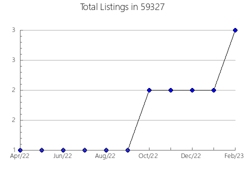 Airbnb & Vrbo Analytics, listings per month in 18016, PA