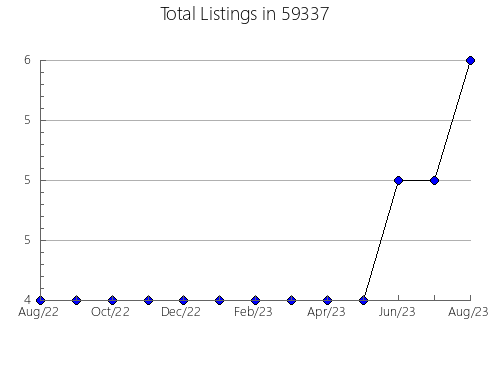 Airbnb & Vrbo Analytics, listings per month in 18032, PA