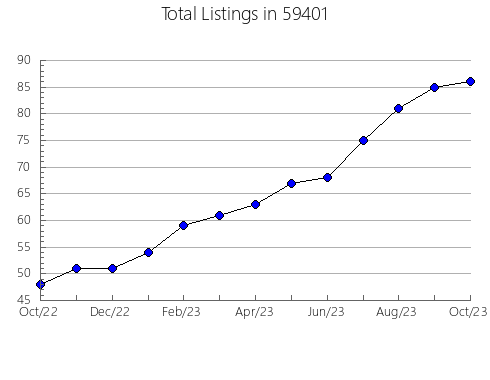 Airbnb & Vrbo Analytics, listings per month in 18049, PA