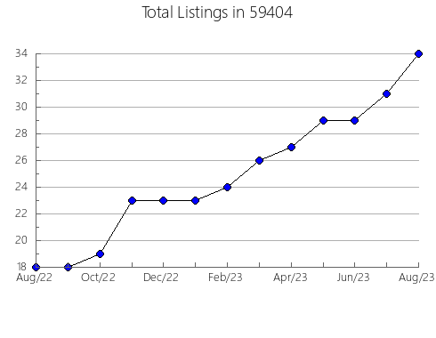 Airbnb & Vrbo Analytics, listings per month in 18051, PA