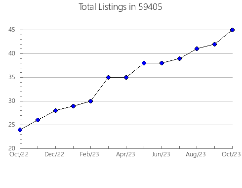 Airbnb & Vrbo Analytics, listings per month in 18052, PA