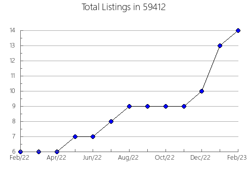 Airbnb & Vrbo Analytics, listings per month in 18058, PA