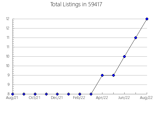 Airbnb & Vrbo Analytics, listings per month in 18064, PA