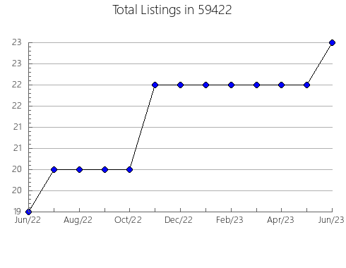 Airbnb & Vrbo Analytics, listings per month in 18072, PA