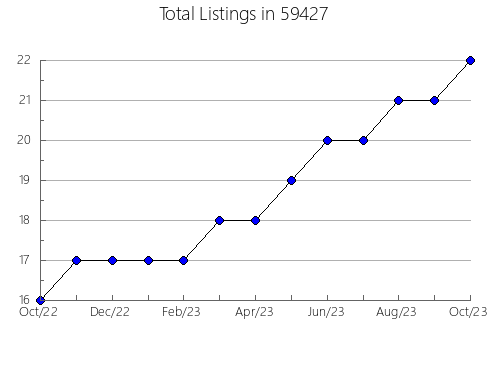 Airbnb & Vrbo Analytics, listings per month in 18077, PA