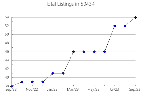 Airbnb & Vrbo Analytics, listings per month in 18088, PA