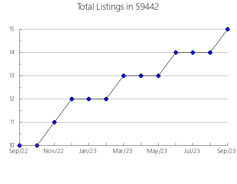 Airbnb & Vrbo Analytics, listings per month in 18103, PA