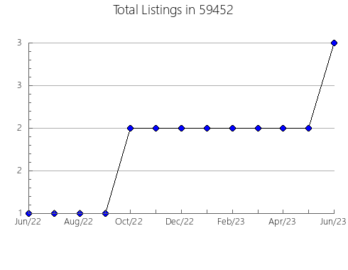 Airbnb & Vrbo Analytics, listings per month in 18214, PA