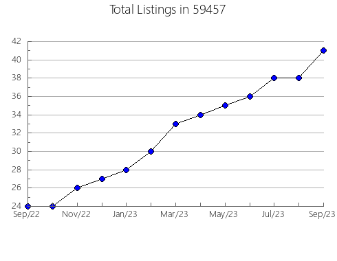 Airbnb & Vrbo Analytics, listings per month in 18235, PA