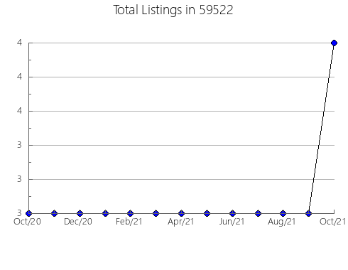 Airbnb & Vrbo Analytics, listings per month in 18344, PA